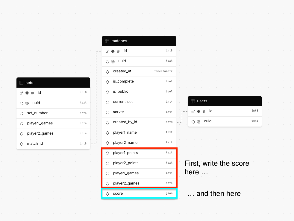 Database with new score field